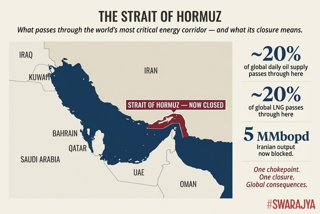 The Strait of Hormuz is 33 kilometres wide at its narrowest point. Twenty percent of the world's energy passes through it. It is now closed.