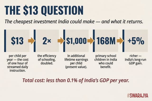 One hour a day, $13 per child per year, and a doubling of school efficiency — the cheapest investment India is not making at scale.