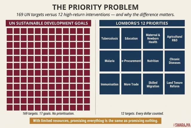 When you promise everything to everyone, you deliver nothing to anyone — 169 UN targets with no prioritisation, versus the 12 high-return interventions suggested by Lomborg
