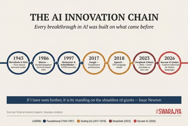 The AI Innovation Chain: From the first neural network model in 1943 to Sarvam's Indian-language AI in 2026 — every breakthrough built on what came before.
