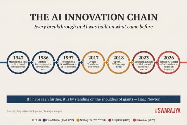 The AI Innovation Chain: From the first neural network model in 1943 to Sarvam's Indian-language AI in 2026 — every breakthrough built on what came before.