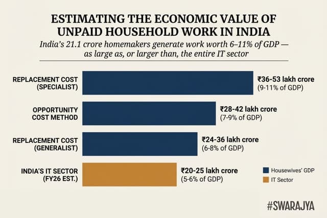 Housewife GDP of India can be measured using three standard methods: the opportunity cost method, the generalist replacement method, and the specialist replacement method.
