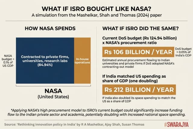 A simulation estimates what would happen if India's Department of Space adopted NASA's procurement model — contracting out 85 per cent of its budget to private firms and universities