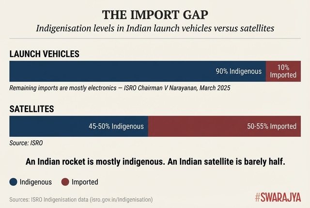 ISRO's data reveals a stark divergence: launch vehicles are 90 per cent indigenous, but satellites remain 50 to 55 per cent imported