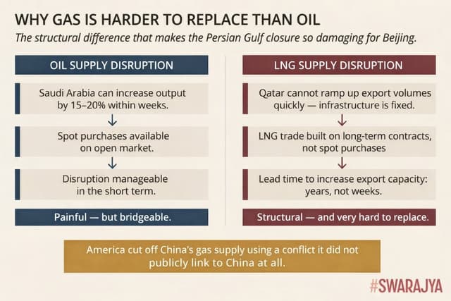 Oil disruptions are painful. Gas disruptions are structural. Infrastructure and long-term contracts make LNG far harder to replace.