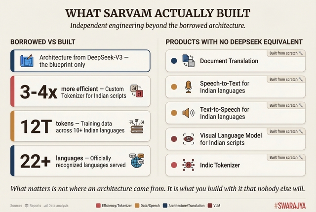 What Sarvam actually built independently: a custom tokenizer 3-4x more efficient for Indian scripts, 12 trillion tokens of training data, and an entire product ecosystem with no DeepSeek equivalent.
