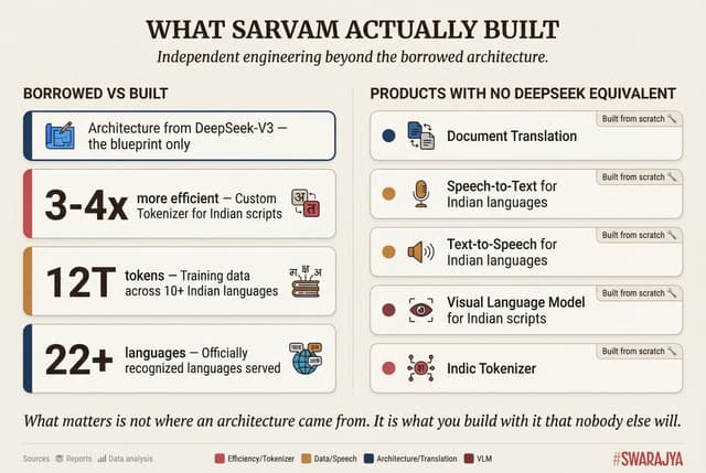 What Sarvam actually built independently: a custom tokenizer 3-4x more efficient for Indian scripts, 12 trillion tokens of training data, and an entire product ecosystem with no DeepSeek equivalent.