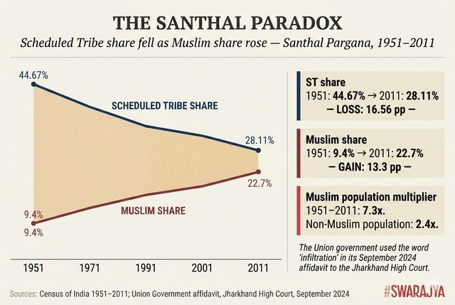 Tribal Population has tanked in tribal heartland
