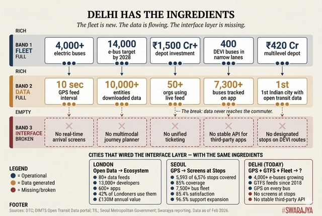 Delhi's developing Bus based ecosystem.