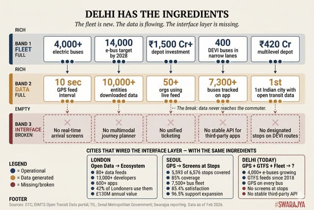 Delhi's developing Bus based ecosystem.