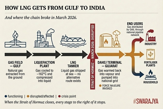 The gas that is used by multiple Indian industries travels thousands of kilometres by sea, through a 33-kilometre channel between Iran and Oman, before it reaches India. In March 2026, that channel closed.