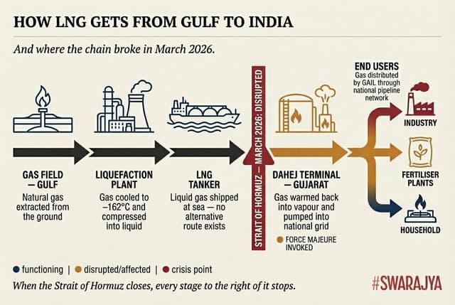 The gas that is used by multiple Indian industries travels thousands of kilometres by sea, through a 33-kilometre channel between Iran and Oman, before it reaches India. In March 2026, that channel closed.