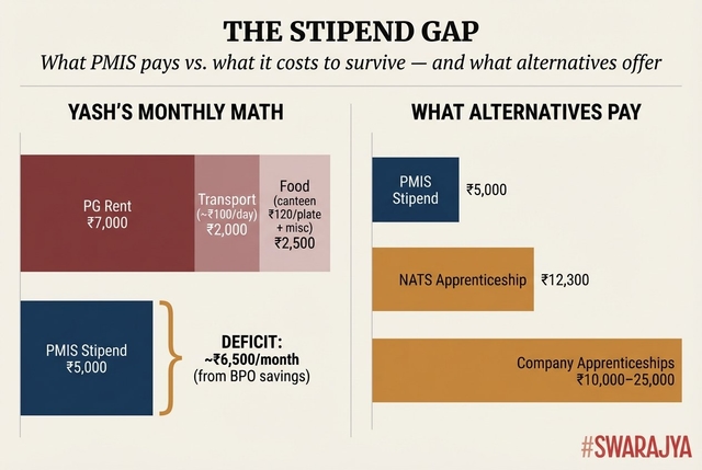 A PMIS intern spends ₹11,500 a month to survive. The scheme pays ₹5,000. The math never worked.