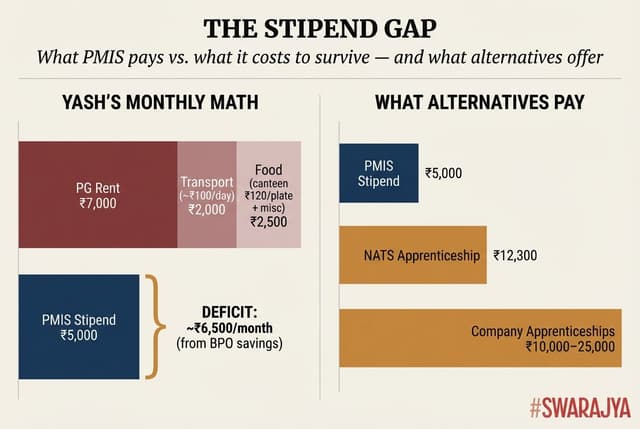 A PMIS intern spends ₹11,500 a month to survive. The scheme pays ₹5,000. The math never worked.