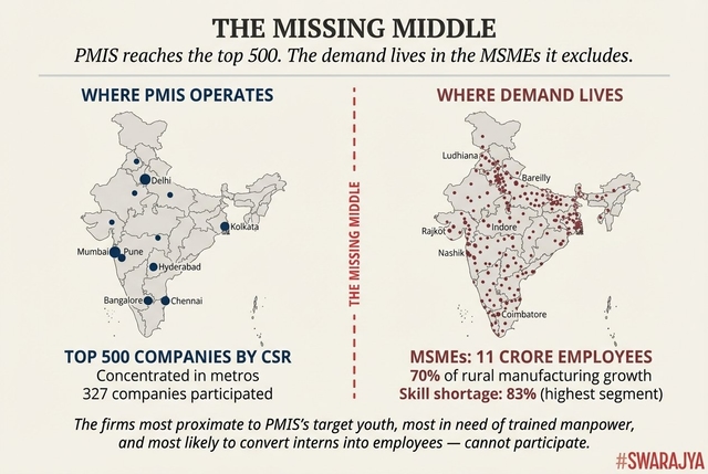 PMIS is restricted to India's top 500 companies in metros. The sharpest skill shortages are in the MSMEs it excludes.