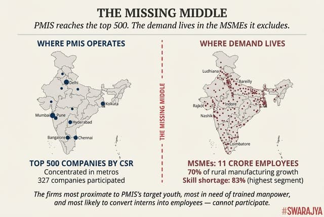 PMIS is restricted to India's top 500 companies in metros. The sharpest skill shortages are in the MSMEs it excludes.