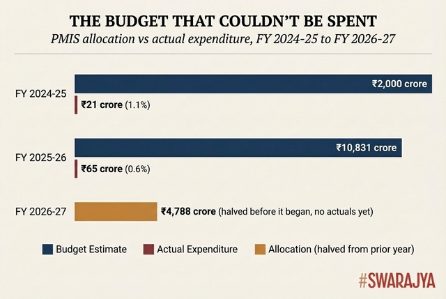 PMIS allocation vs actual expenditure across three fiscal years. 