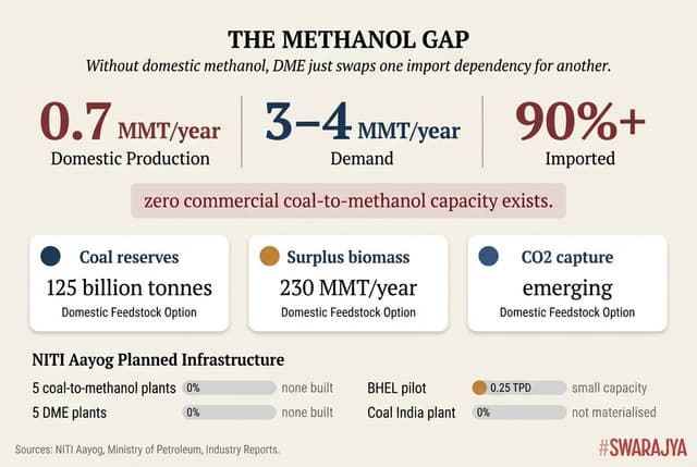India imports 90 per cent of the very feedstock DME needs to replace LPG imports
