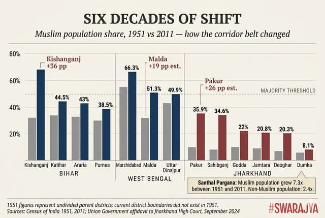 Muslim population's growth has been above national average in districts around Chicken's neck