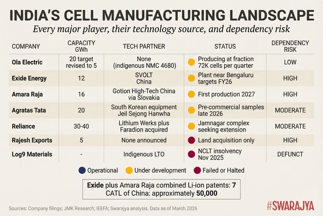 India's two largest battery companies hold seven lithium-ion patents between them. CATL of China holds approximately 50,000.