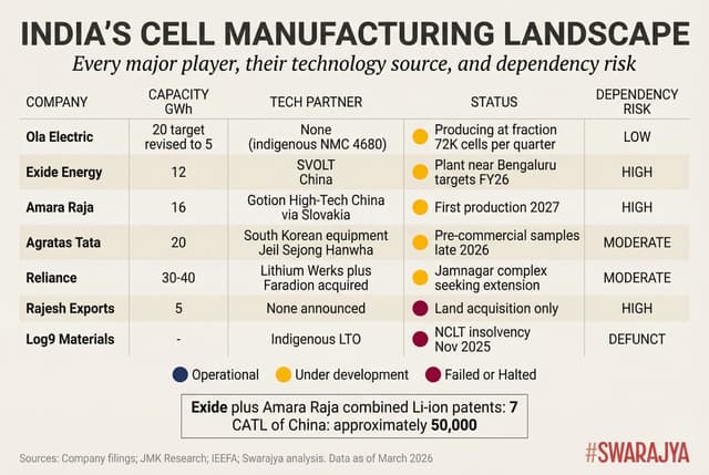 India's two largest battery companies hold seven lithium-ion patents between them. CATL of China holds approximately 50,000.