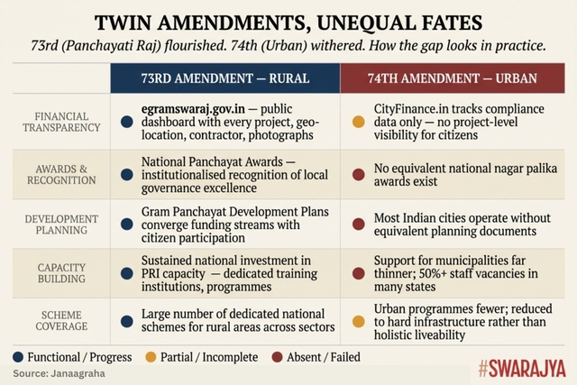 Contrast between the 73rd and 74th amendment