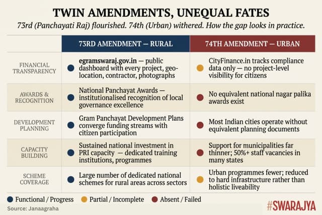 Contrast between the 73rd and 74th amendment