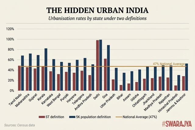 Urbanisation rates of states