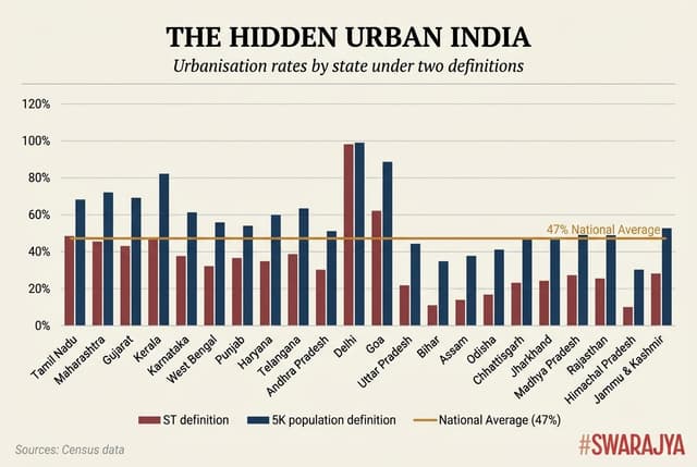 Urbanisation rates of states