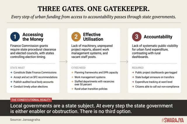 How every step of funding passes through the state governments