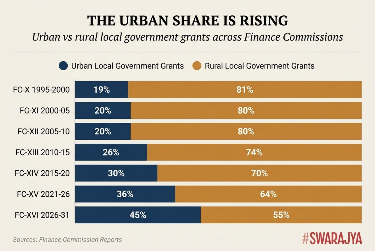 Urban vs Rural - grants across finance commissions