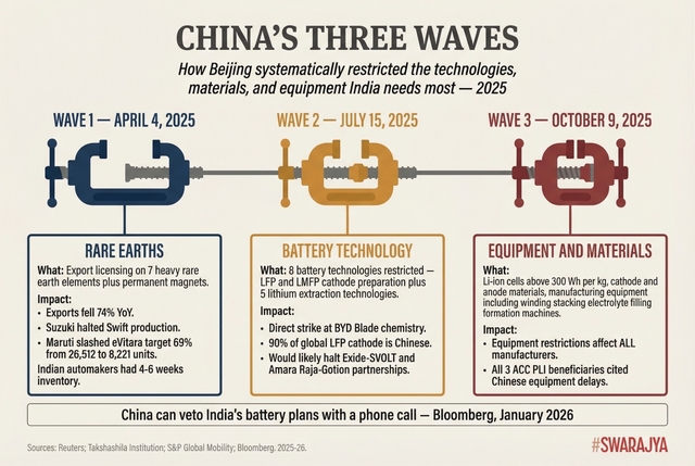 China's 2025 export controls cascaded from rare earths in April to battery technology in July to physical equipment in October — systematically targeting every layer India needs.