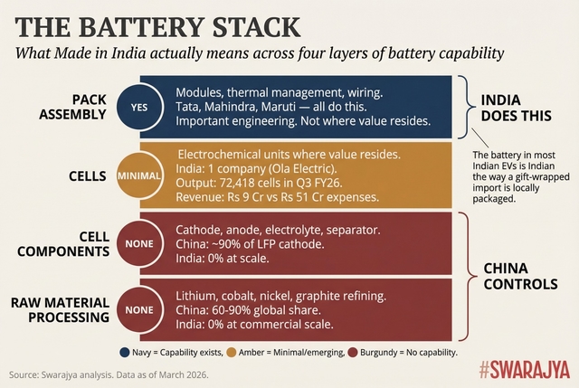India operates at the packaging layer of battery manufacturing. The two layers where value and strategic control concentrate — cells and raw materials — remain overwhelmingly foreign.