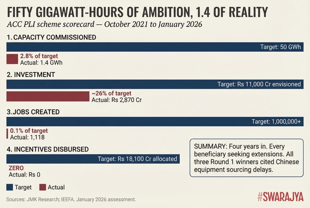 The ACC PLI scheme's January 2026 scorecard: 2.8 per cent of capacity target commissioned, zero incentives disbursed, and 1,118 jobs created against a target of over one million.