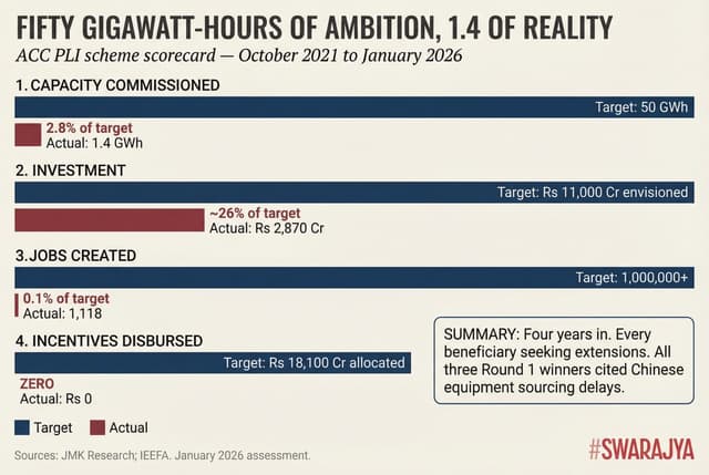 The ACC PLI scheme's January 2026 scorecard: 2.8 per cent of capacity target commissioned, zero incentives disbursed, and 1,118 jobs created against a target of over one million.