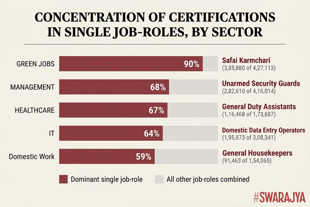 After A Decade Of Counting Heads, Is India Finally Rewiring Skill ...