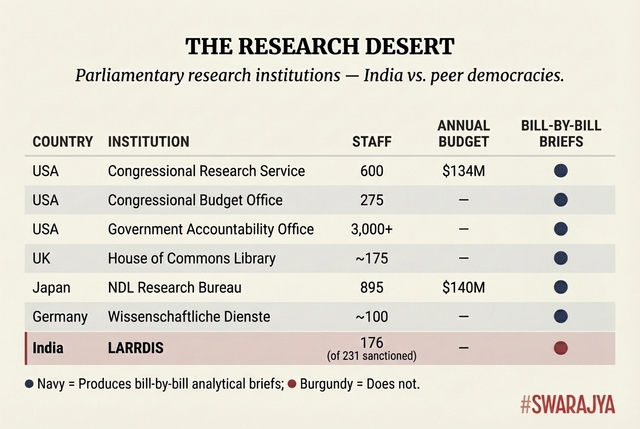 लार्डिस - भारत की संसदीय अनुसंधान सेवा - 76% क्षमता पर संचालित होती है, कोई बिल-दर-बिल विश्लेषणात्मक संक्षिप्त विवरण तैयार नहीं करती है, और इसे 788 विधायकों के बीच साझा किया जाता है। प्रत्येक समकक्ष लोकतंत्र ने स्पष्ट रूप से कुछ अलग बनाया है।