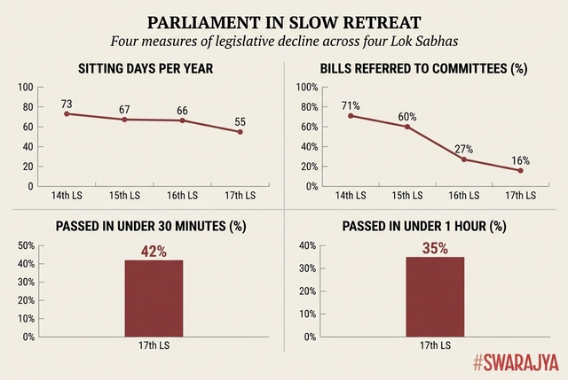 लगातार चार लोकसभाओं में बैठक के दिन, समिति के रेफरल और विचार-विमर्श का समय सभी एक ही दिशा में चले गए हैं। 17वां कोई विपथन नहीं था - यह एक प्रवृत्ति की निरंतरता थी।