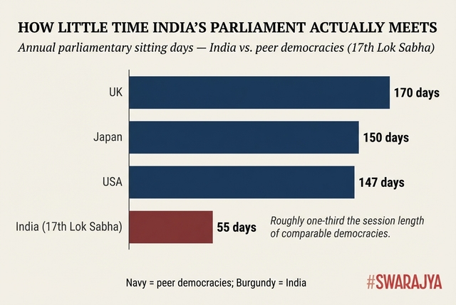   17वीं लोकसभा के औसत वर्ष में भारत की संसद की बैठक 55 दिनों तक चली। प्रत्येक तुलनीय लोकतंत्र कम से कम 147 बैठता है।