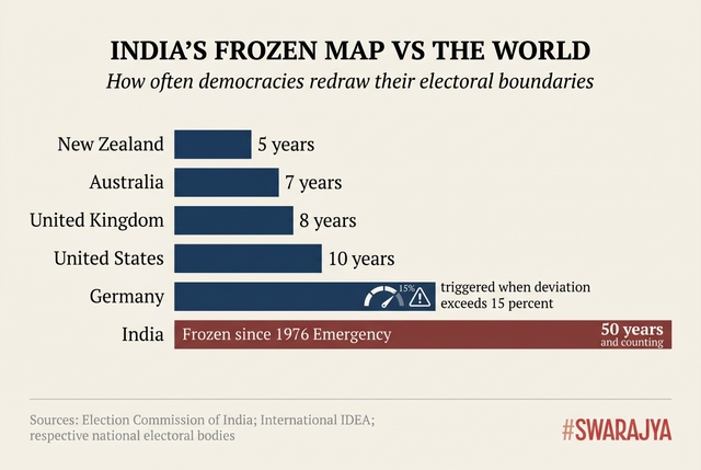 प्रत्येक प्रमुख लोकतंत्र एक दशक के भीतर पुनर्जिला बनाता है; भारत ने पचास वर्षों में अपने चुनावी मानचित्र को दोबारा नहीं बनाया है - आपातकाल के दौरान लगाई गई रोक कभी नहीं हटाई गई।
