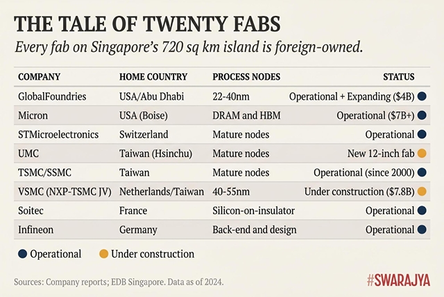 What Singapore's Twenty Fabs Tell India — And What They Do Not