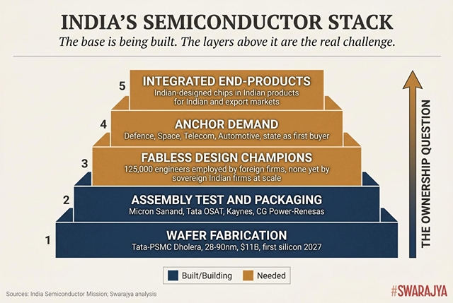 What Singapore's Twenty Fabs Tell India — And What They Do Not