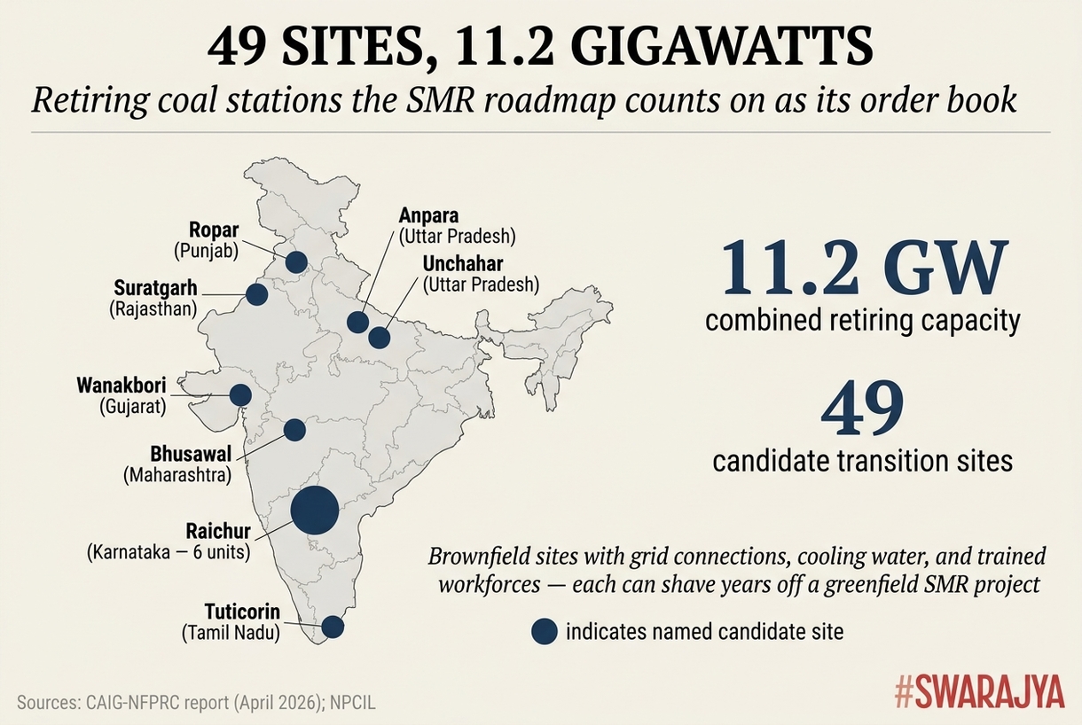 Forty-nine retiring thermal stations form the closest thing India has to a ready-made SMR order book — provided the BSMR-200 is designed to drop into all of them as identical units.
