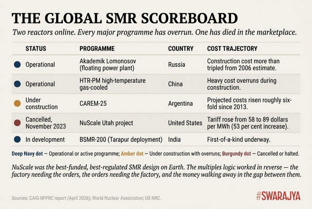 Only two SMRs run commercially anywhere. Every major programme has overrun. NuScale's Utah project — the best-funded SMR on Earth — was the first to die in the marketplace.