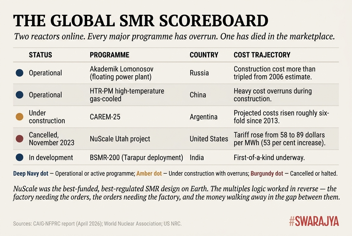 Only two SMRs run commercially anywhere. Every major programme has overrun. NuScale's Utah project — the best-funded SMR on Earth — was the first to die in the marketplace.