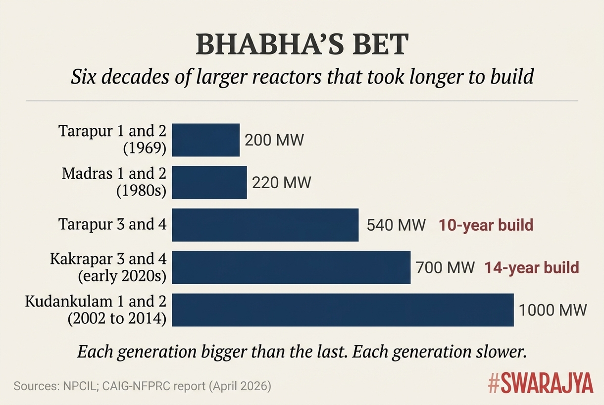 Each generation of Indian reactor was larger than the one before, and each took longer to build. Tarapur's 540 MW units took ten years; Kakrapar's 700 MW build took fourteen.