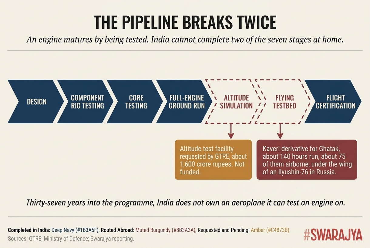 Two of the seven stages happen abroad, which is why an Indian design cannot mature on an Indian schedule.