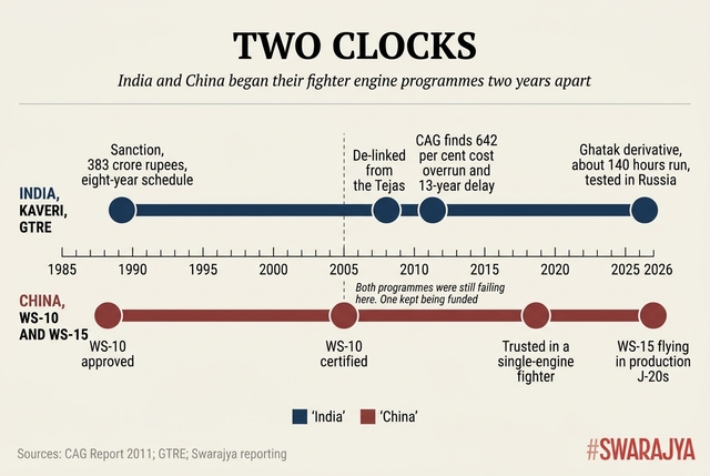 Both programmes were still failing in 2005. One of them kept being funded.