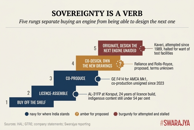 Every Indian engine programme so far has stopped short of the fourth rung.