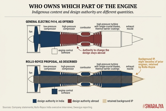 Rolls-Royce is offering the drawings of one engine while keeping the experience of the several hundred that taught it how to draw them.